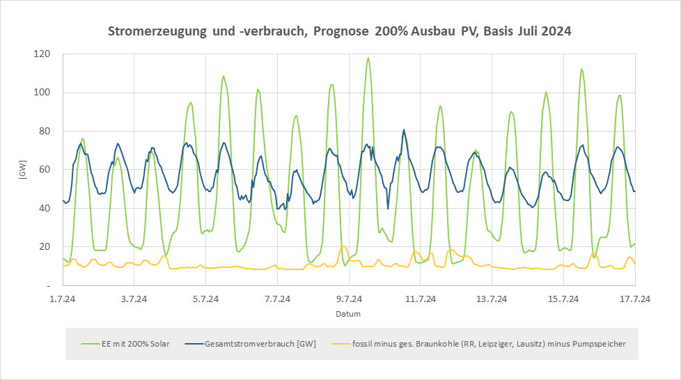 Stromerzeugung und -verbrauch, Prognose Basis Juli 2024